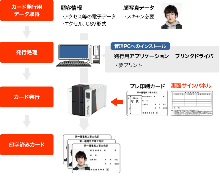 電気発行イメージ