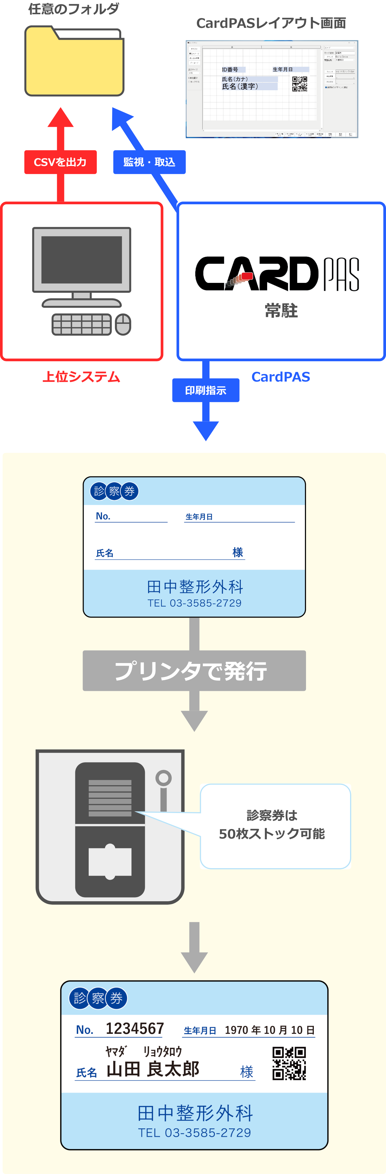 上位システム(レセコン等)と連動可能な診察券発行アプリケーションcardPas