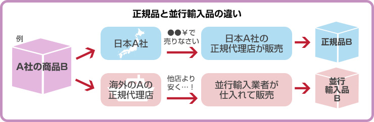 並行輸入品ではなく、正規代理店で買うのがお勧めな理由｜カード ...