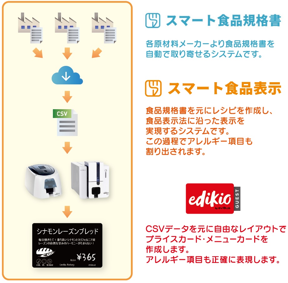 スマート食品規格書：各原材料メーカーより食品規格書を自動で取り寄せるシステムです。スマート食品表示：食品規格書を元にレシピを作成し、食品表示法に沿った表示を実現するシステムです。この過程でアレルギー項目も割り出されます。CSVデータを元に自由なレイアウトでプライスカード・メニューカードを作成します。アレルギー項目も正確に表現します。