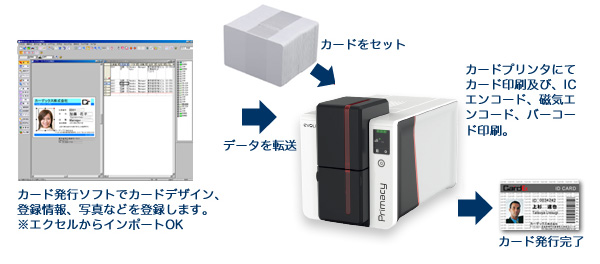 セキュリティーカード発行イメージ