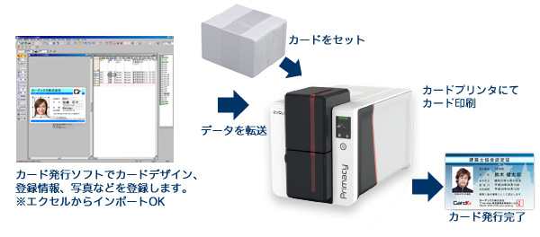 カード発行イメージ