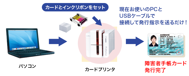 カード発行のながれ