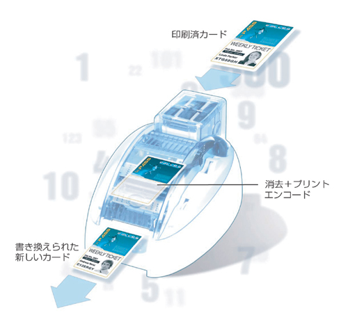 ポイントカード 、ビジター管理、公共交通機関の定期券チケット、メンバーズカード、社員証･学生証、診察券、年間パスポート/スキーリフトPassなどで書き換え可能なカード発行に