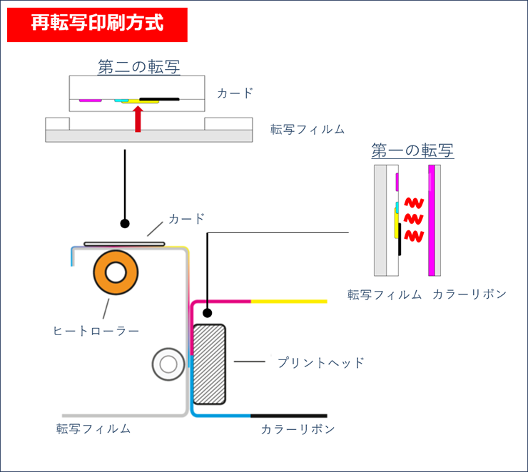 再転写方式