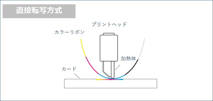 直接転写方式