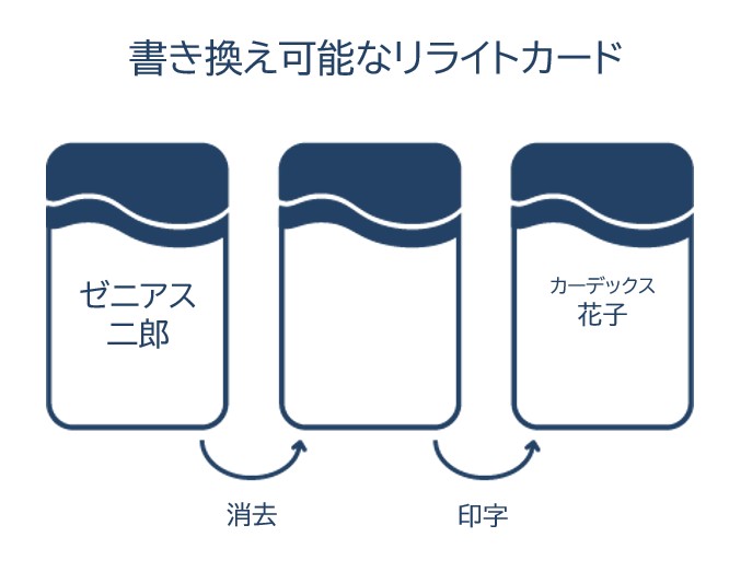 Zenius2 | カードプリンタならCardEx